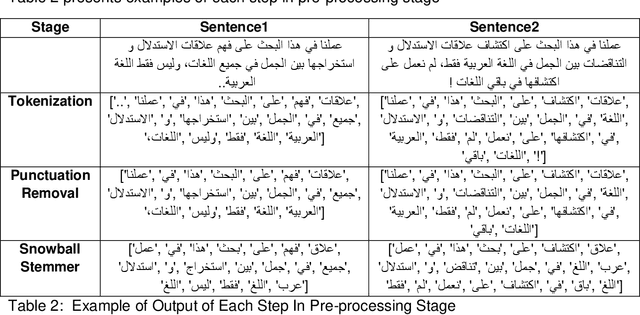 Figure 3 for ArNLI: Arabic Natural Language Inference for Entailment and Contradiction Detection