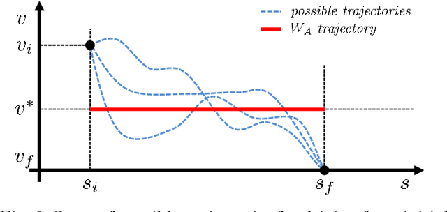 Figure 4 for A novel model-based heuristic for energy optimal motion planning for automated driving
