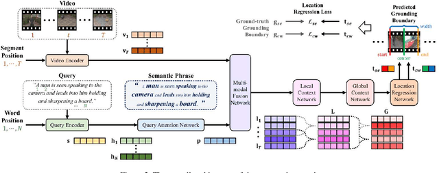 Figure 3 for Position-aware Location Regression Network for Temporal Video Grounding