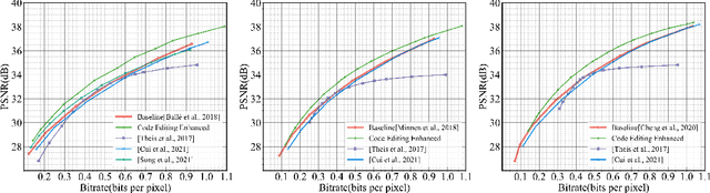 Figure 3 for Flexible Neural Image Compression via Code Editing