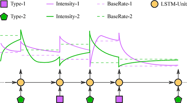 Figure 1 for The Neural Hawkes Process: A Neurally Self-Modulating Multivariate Point Process