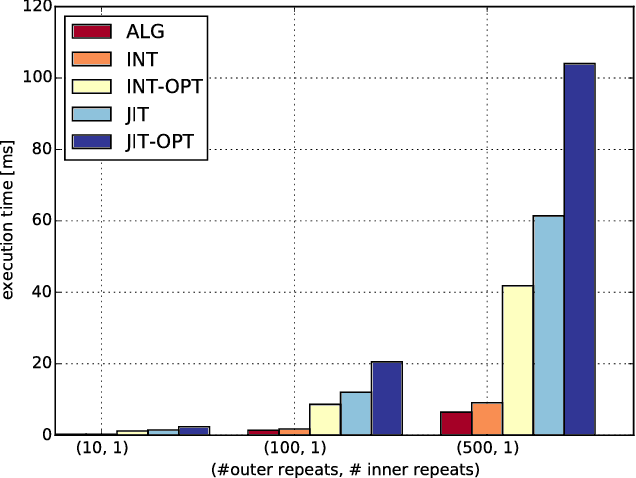 Figure 2 for Using LLVM-based JIT Compilation in Genetic Programming