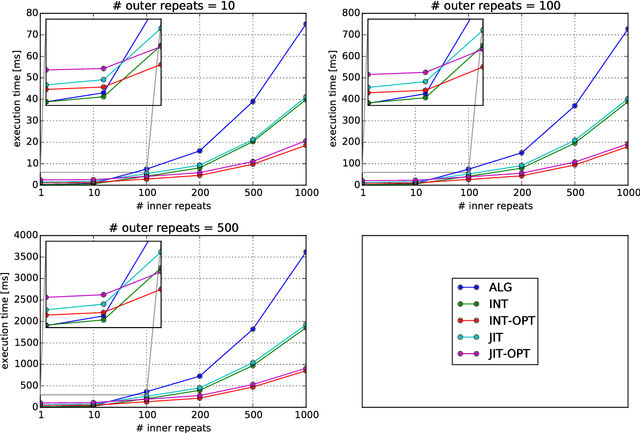 Figure 3 for Using LLVM-based JIT Compilation in Genetic Programming