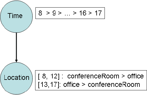 Figure 1 for More-or-Less CP-Networks