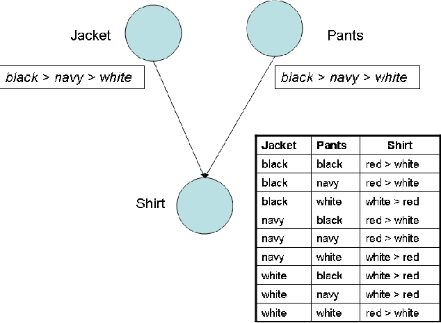 Figure 3 for More-or-Less CP-Networks
