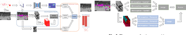Figure 4 for Abnormal Behavior Detection Based on Target Analysis