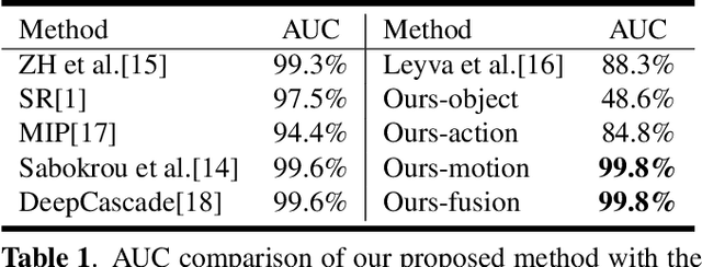 Figure 2 for Abnormal Behavior Detection Based on Target Analysis