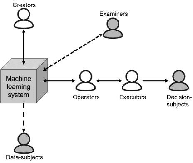 Figure 1 for Interpretable to Whom? A Role-based Model for Analyzing Interpretable Machine Learning Systems