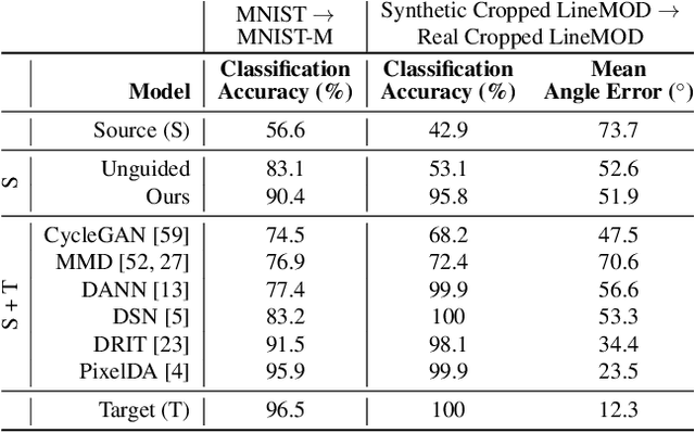Figure 2 for DeceptionNet: Network-Driven Domain Randomization