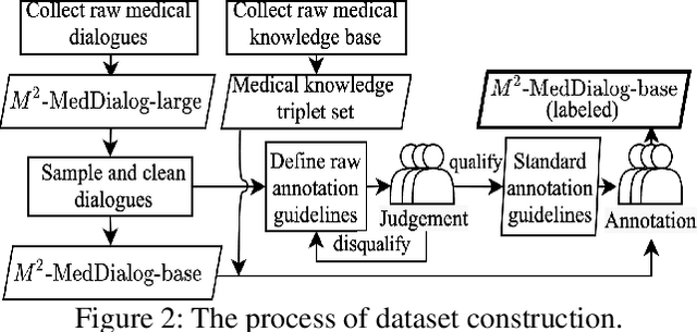 Figure 3 for M^2-MedDialog: A Dataset and Benchmarks for Multi-domain Multi-service Medical Dialogues