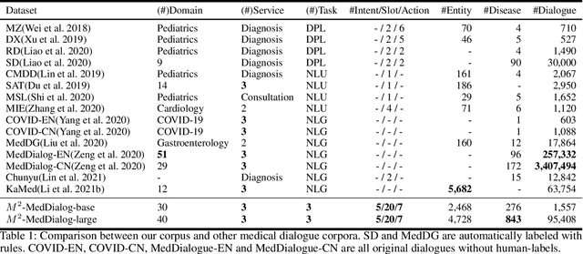 Figure 2 for M^2-MedDialog: A Dataset and Benchmarks for Multi-domain Multi-service Medical Dialogues