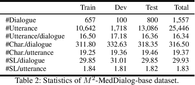 Figure 4 for M^2-MedDialog: A Dataset and Benchmarks for Multi-domain Multi-service Medical Dialogues