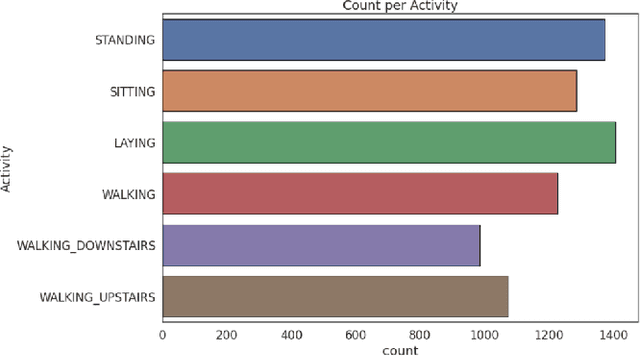 Figure 1 for Human Activity Analysis and Recognition from Smartphones using Machine Learning Techniques