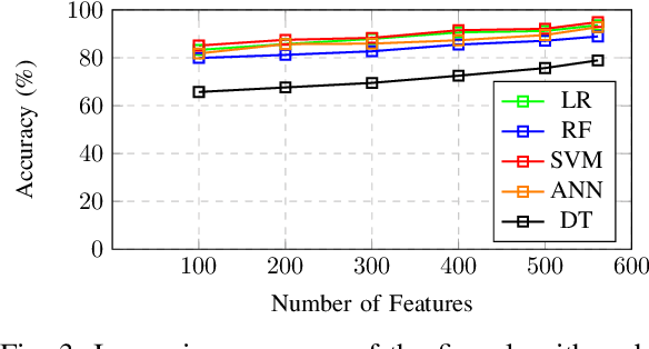 Figure 3 for Human Activity Analysis and Recognition from Smartphones using Machine Learning Techniques