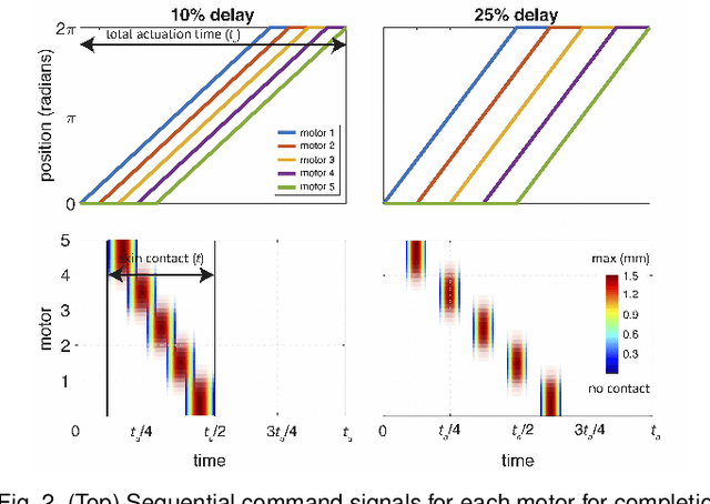 Figure 3 for Understanding Continuous and Pleasant Linear Sensations on the Forearm from a Sequential Discrete Lateral Skin-Slip Haptic Device