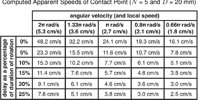Figure 2 for Understanding Continuous and Pleasant Linear Sensations on the Forearm from a Sequential Discrete Lateral Skin-Slip Haptic Device