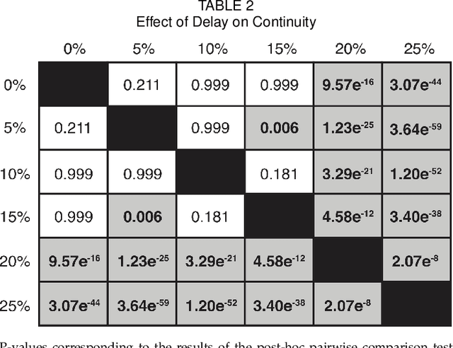 Figure 4 for Understanding Continuous and Pleasant Linear Sensations on the Forearm from a Sequential Discrete Lateral Skin-Slip Haptic Device