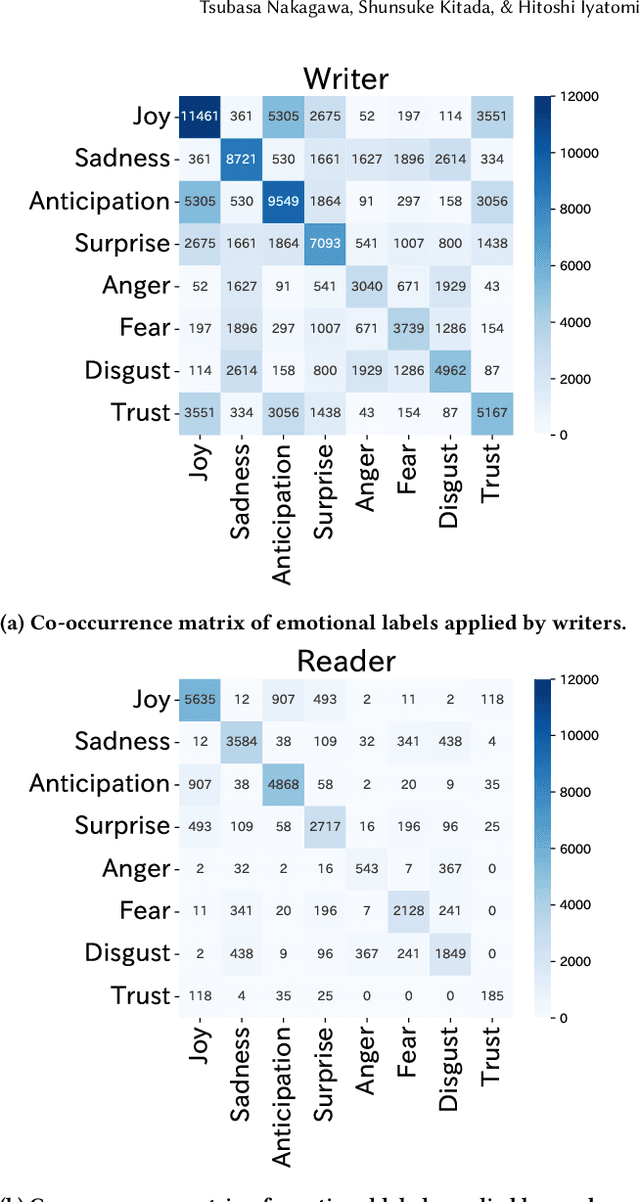Figure 1 for Expressions Causing Differences in Emotion Recognition in Social Networking Service Documents