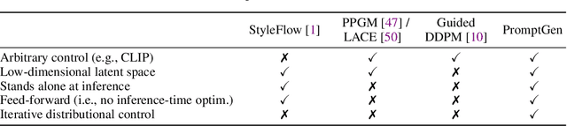Figure 2 for Generative Visual Prompt: Unifying Distributional Control of Pre-Trained Generative Models