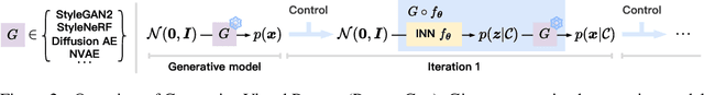 Figure 3 for Generative Visual Prompt: Unifying Distributional Control of Pre-Trained Generative Models