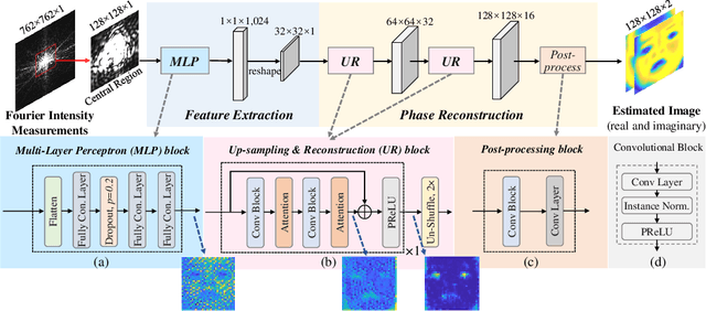 Figure 3 for SiPRNet: End-to-End Learning for Single-Shot Phase Retrieval