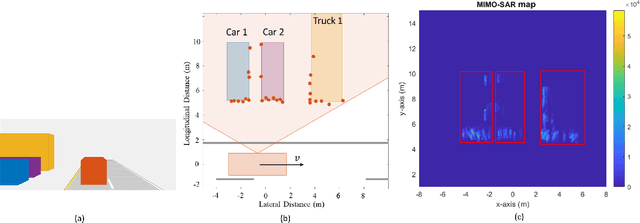 Figure 4 for MIMO-SAR: A Hierarchical High-resolution Imaging Algorithm for FMCW Automotive Radar