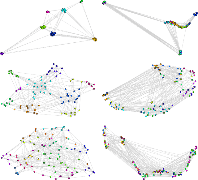 Figure 4 for An Unsupervised Framework for Comparing Graph Embeddings