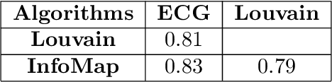 Figure 2 for An Unsupervised Framework for Comparing Graph Embeddings