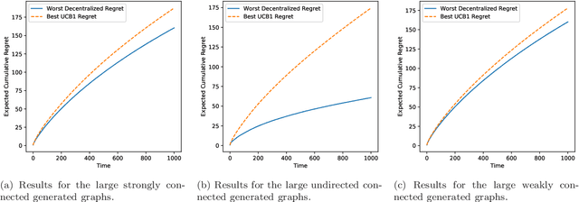 Figure 4 for Decentralized Multi-Armed Bandit Can Outperform Classic Upper Confidence Bound