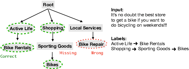 Figure 1 for Improving Pretrained Models for Zero-shot Multi-label Text Classification through Reinforced Label Hierarchy Reasoning