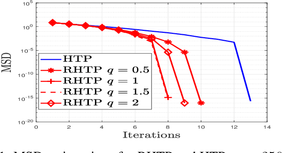 Figure 1 for Modified Hard Thresholding Pursuit with Regularization Assisted Support Identification