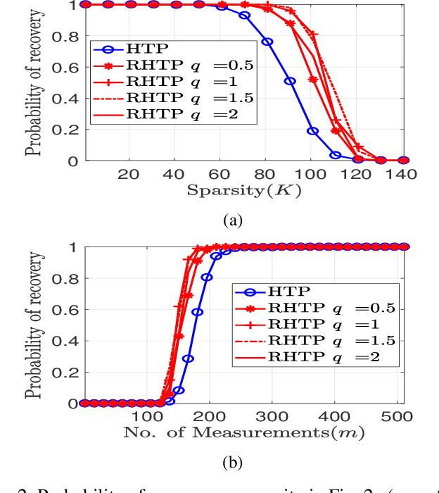 Figure 2 for Modified Hard Thresholding Pursuit with Regularization Assisted Support Identification