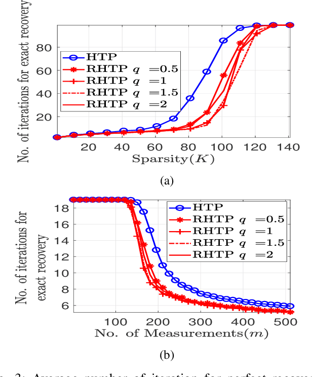 Figure 3 for Modified Hard Thresholding Pursuit with Regularization Assisted Support Identification