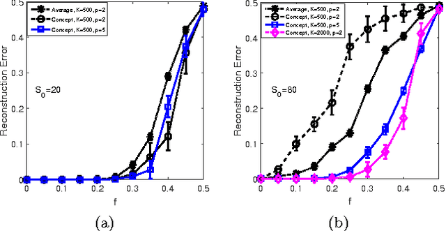 Figure 3 for Unsupervised prototype learning in an associative-memory network