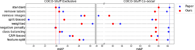 Figure 4 for [Re] Don't Judge an Object by Its Context: Learning to Overcome Contextual Bias