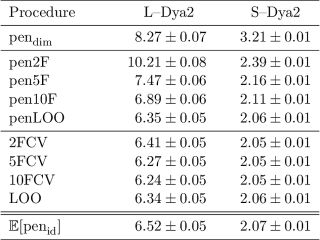 Figure 4 for Choice of V for V-Fold Cross-Validation in Least-Squares Density Estimation
