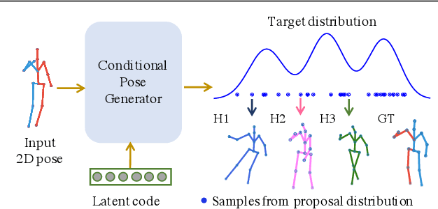 Figure 1 for Weakly Supervised Generative Network for Multiple 3D Human Pose Hypotheses