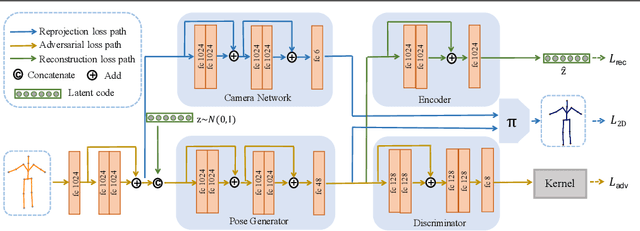 Figure 3 for Weakly Supervised Generative Network for Multiple 3D Human Pose Hypotheses