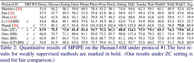 Figure 4 for Weakly Supervised Generative Network for Multiple 3D Human Pose Hypotheses