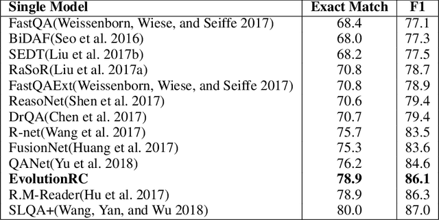 Figure 4 for An Automated Question-Answering Framework Based on Evolution Algorithm