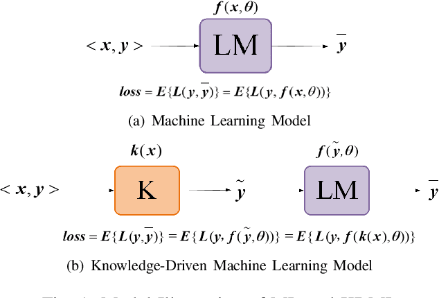 Figure 1 for Knowledge-Driven Machine Learning: Concept, Model and Case Study on Channel Estimation