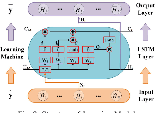 Figure 2 for Knowledge-Driven Machine Learning: Concept, Model and Case Study on Channel Estimation
