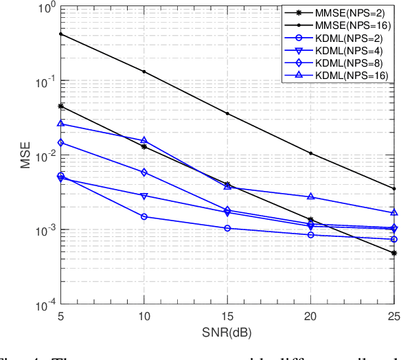 Figure 4 for Knowledge-Driven Machine Learning: Concept, Model and Case Study on Channel Estimation