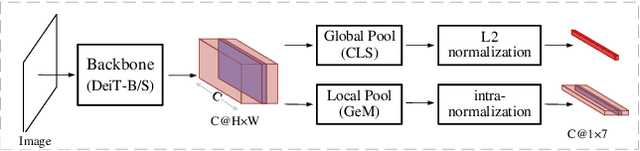 Figure 3 for Tightly Coupled Learning Strategy for Weakly Supervised Hierarchical Place Recognition