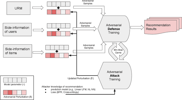 Figure 4 for Adversarial Machine Learning in Recommender Systems: State of the art and Challenges