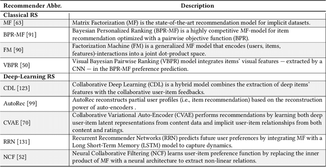 Figure 2 for Adversarial Machine Learning in Recommender Systems: State of the art and Challenges