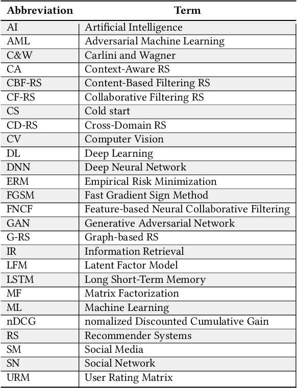 Figure 3 for Adversarial Machine Learning in Recommender Systems: State of the art and Challenges