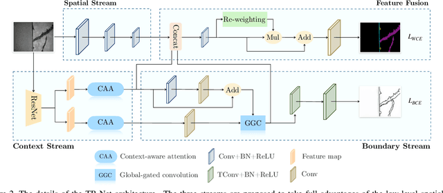 Figure 3 for TB-Net: A Three-Stream Boundary-Aware Network for Fine-Grained Pavement Disease Segmentation