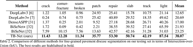 Figure 4 for TB-Net: A Three-Stream Boundary-Aware Network for Fine-Grained Pavement Disease Segmentation