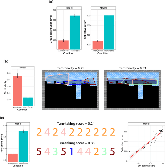 Figure 2 for Deep reinforcement learning models the emergent dynamics of human cooperation
